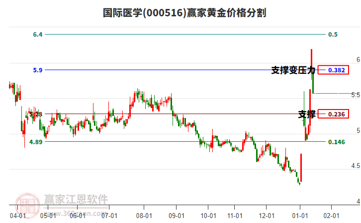 000516國際醫(yī)學(xué)黃金價(jià)格分割工具 000516國際醫(yī)學(xué)黃金價(jià)格分割工具