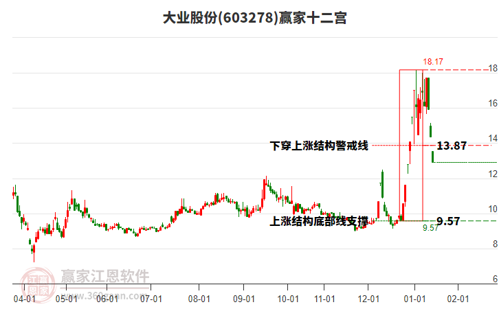 603278大業(yè)股份贏家十二宮工具 603278大業(yè)股份贏家十二宮工具