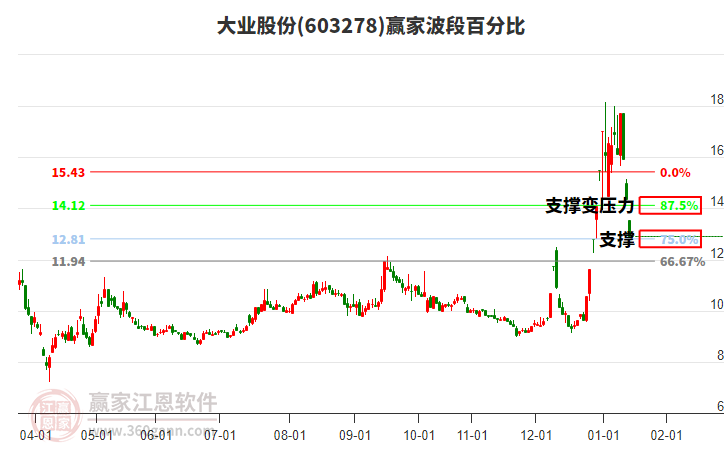 603278大業(yè)股份波段百分比工具 603278大業(yè)股份波段百分比工具