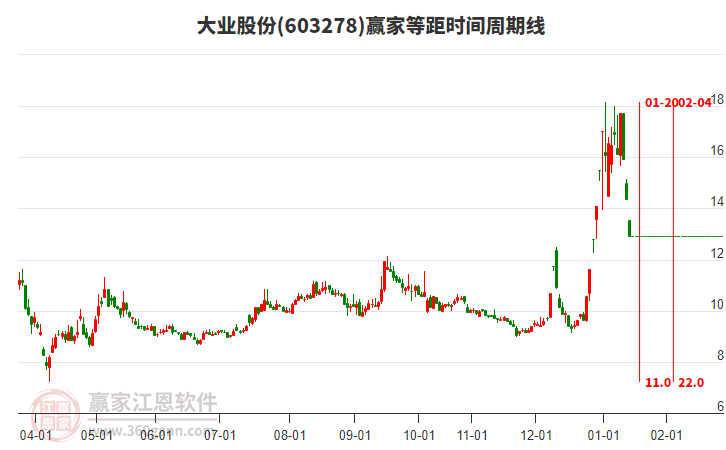 603278大業(yè)股份等距時(shí)間周期線工具 603278大業(yè)股份等距時(shí)間周期線工具