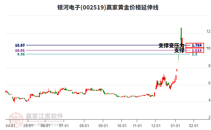 002519銀河電子黃金價(jià)格延伸線工具