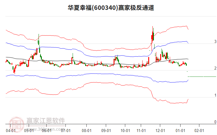 600340華夏幸福贏家極反通道工具 600340華夏幸福贏家極反通道工具