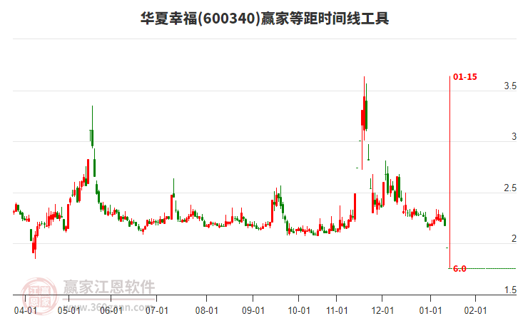 600340華夏幸福等距時間周期線工具 600340華夏幸福等距時間周期線工具
