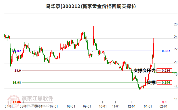 300212易華錄黃金價(jià)格回調(diào)支撐位工具 300212易華錄黃金價(jià)格回調(diào)支撐位工具