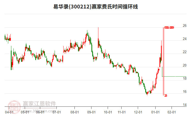 300212易華錄費(fèi)氏時(shí)間循環(huán)線工具 300212易華錄費(fèi)氏時(shí)間循環(huán)線工具