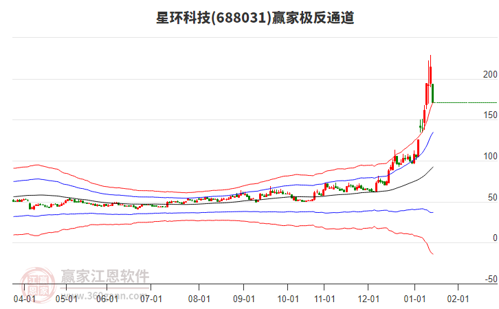 688031星環(huán)科技贏家極反通道工具 688031星環(huán)科技贏家極反通道工具