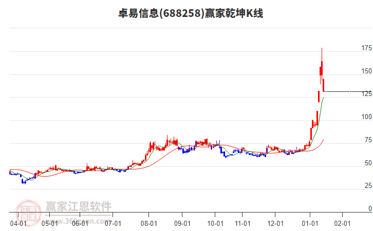 688258卓易信息贏家乾坤K線工具 688258卓易信息贏家乾坤K線工具