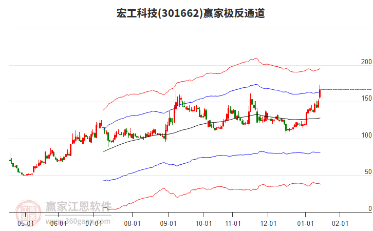 301662宏工科技贏家極反通道工具