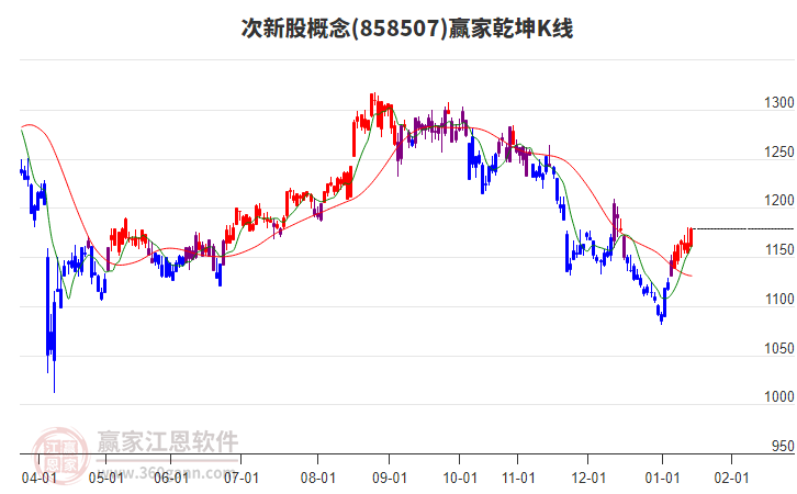 858507次新股贏家乾坤K線工具