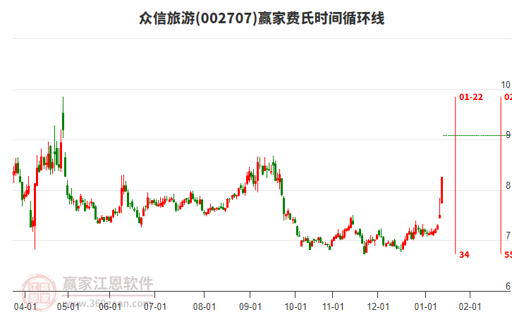 002707眾信旅游費(fèi)氏時(shí)間循環(huán)線工具