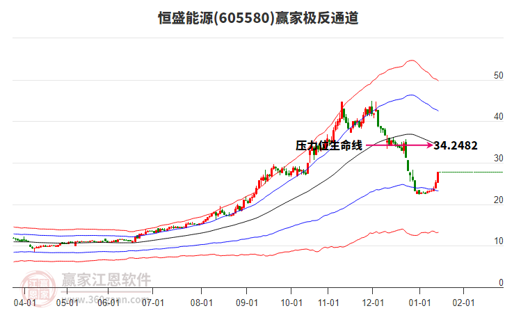 605580恒盛能源贏家極反通道工具