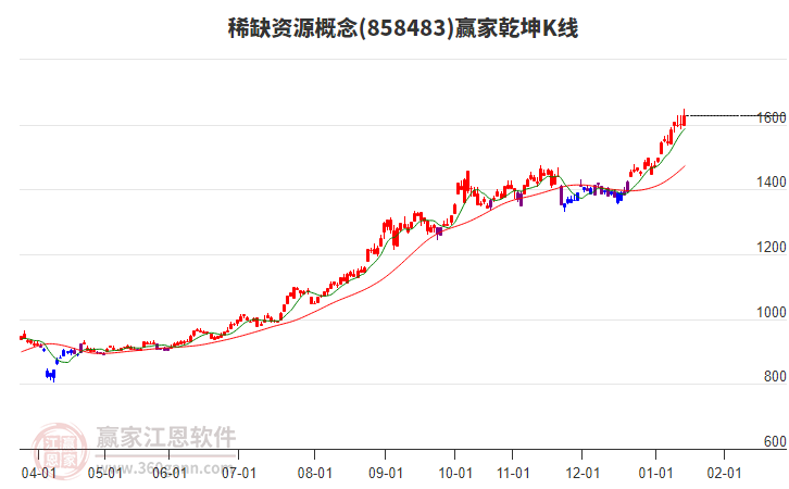 858483稀缺資源贏家乾坤K線工具