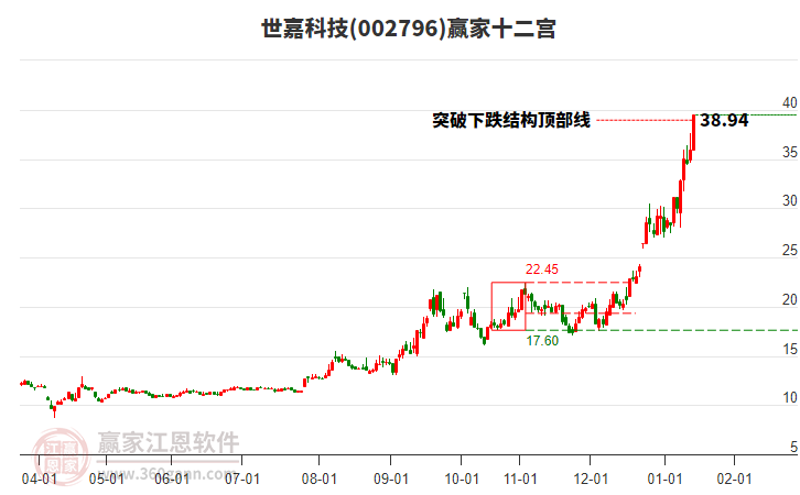 002796世嘉科技贏家十二宮工具 002796世嘉科技贏家十二宮工具