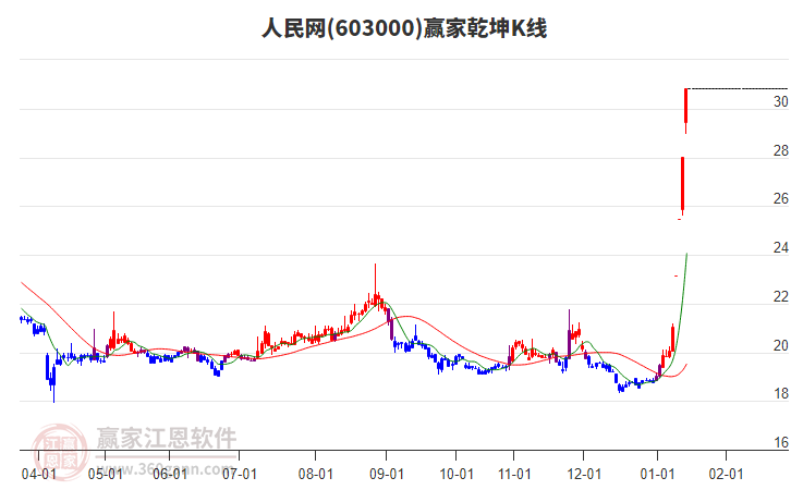 603000人民網贏家乾坤K線工具