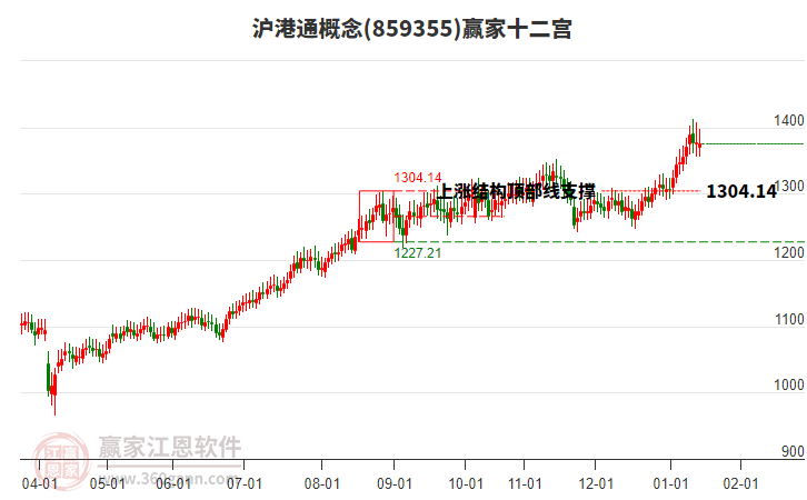 859355滬港通贏家十二宮工具