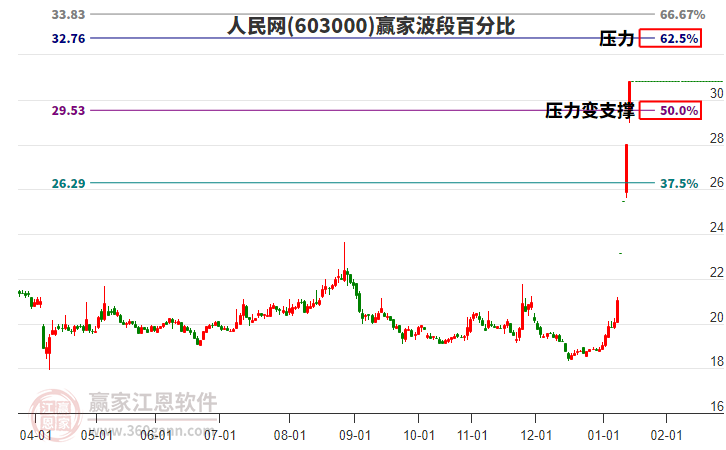 603000人民網波段百分比工具