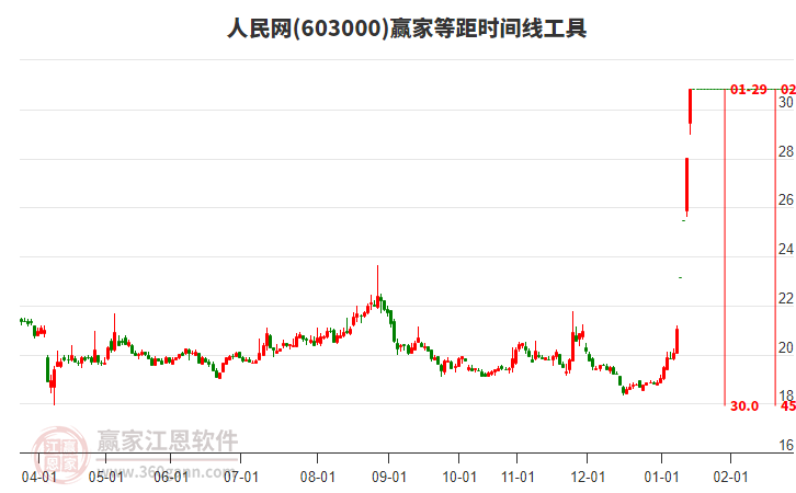 603000人民網等距時間周期線工具