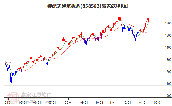 858583裝配式建筑贏家乾坤K線工具