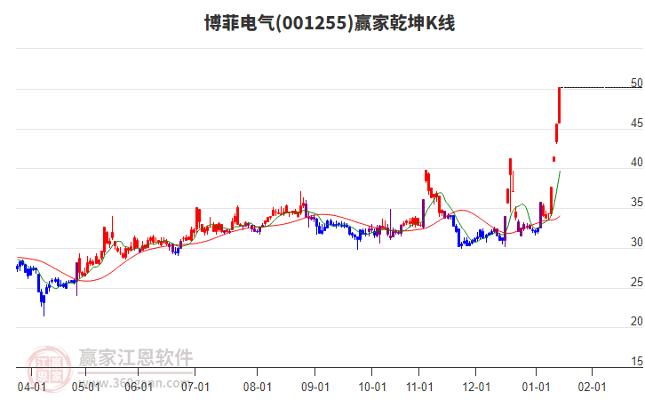 001255博菲電氣贏家乾坤K線工具