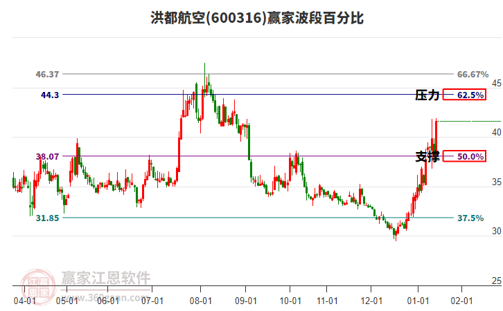 600316洪都航空贏家波段百分比工具 600316洪都航空贏家波段百分比工具