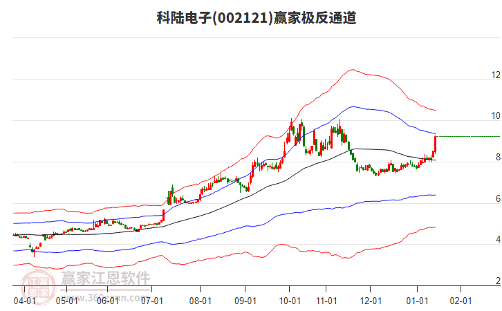 002121科陸電子贏家極反通道工具 002121科陸電子贏家極反通道工具