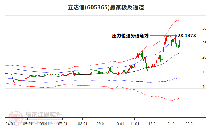 605365立達(dá)信贏家極反通道工具