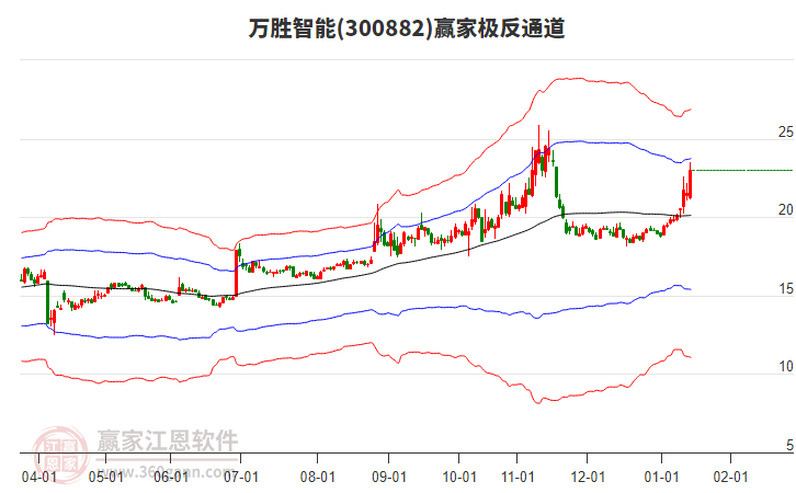 300882萬(wàn)勝智能贏家極反通道工具
