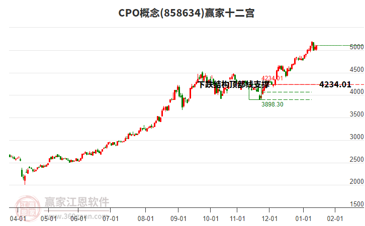 858634CPO贏家十二宮工具