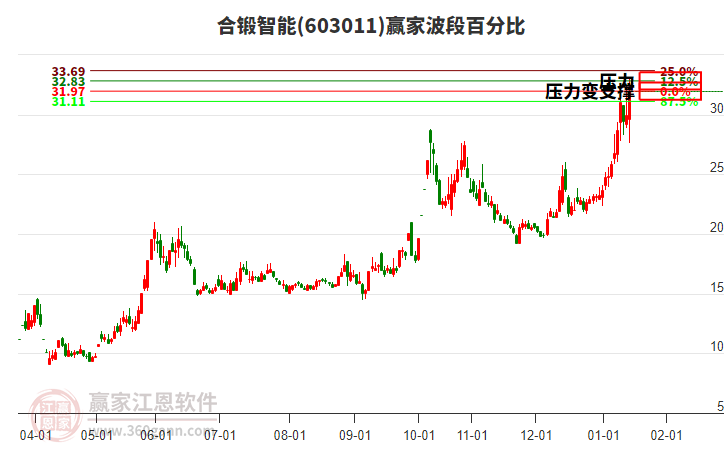 603011合鍛智能波段百分比工具
