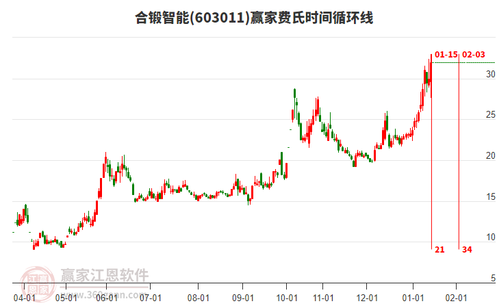 603011合鍛智能費氏時間循環(huán)線工具