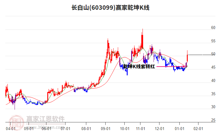 603099長(zhǎng)白山贏家乾坤K線工具
