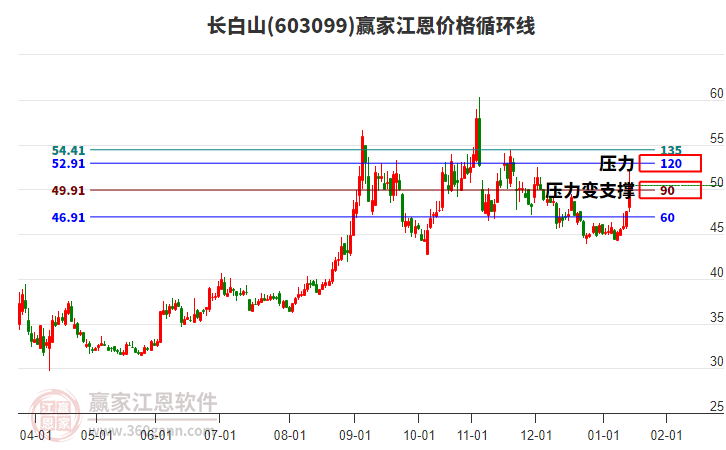 603099長(zhǎng)白山江恩價(jià)格循環(huán)線工具