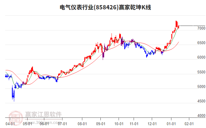 858426電氣儀表贏家乾坤K線工具
