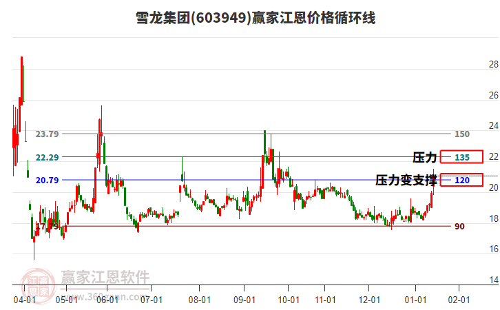 603949雪龍集團(tuán)江恩價格循環(huán)線工具