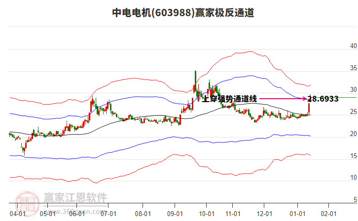 603988中電電機(jī)贏家極反通道工具