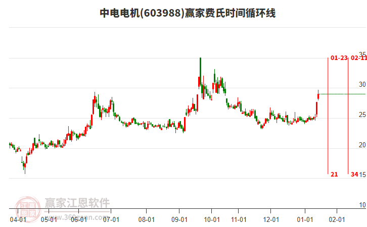 603988中電電機(jī)費(fèi)氏時(shí)間循環(huán)線工具
