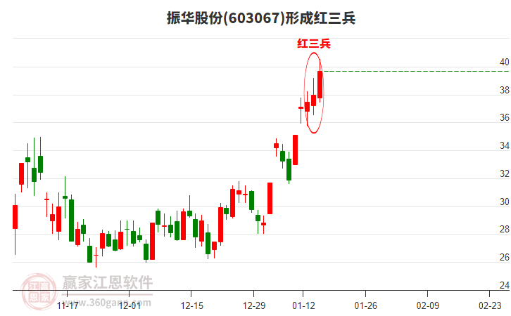 振華股份形成頂部紅三兵形態(tài) 振華股份形成頂部紅三兵形態(tài)
