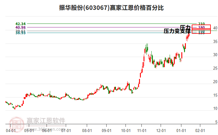 603067振華股份江恩價(jià)格百分比工具 603067振華股份江恩價(jià)格百分比工具