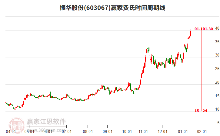603067振華股份費(fèi)氏時(shí)間周期線(xiàn)工具 603067振華股份費(fèi)氏時(shí)間周期線(xiàn)工具