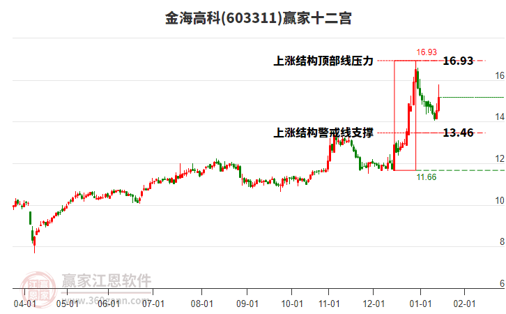 603311金海高科贏家十二宮工具 603311金海高科贏家十二宮工具