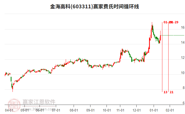 603311金海高科費(fèi)氏時(shí)間循環(huán)線工具 603311金海高科費(fèi)氏時(shí)間循環(huán)線工具