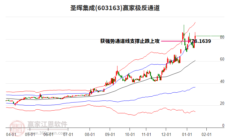 603163圣暉集成贏家極反通道工具