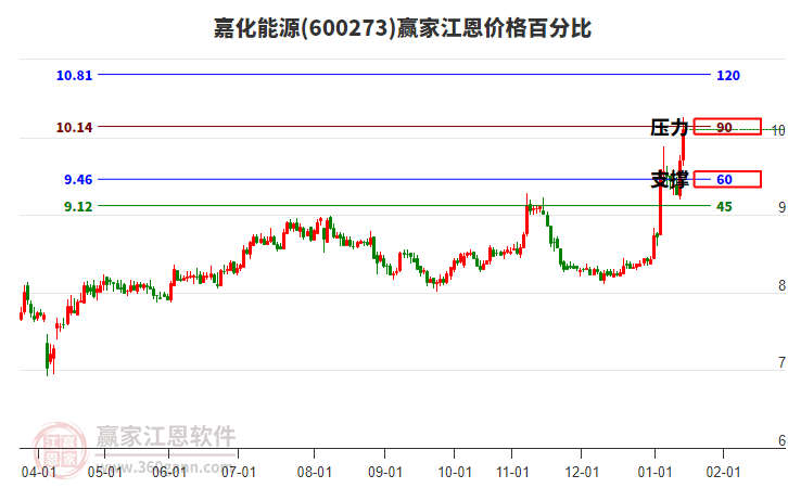 600273嘉化能源江恩價(jià)格百分比工具