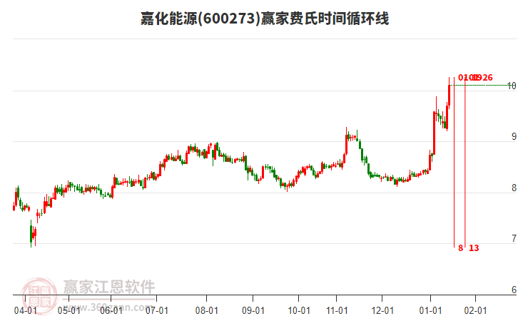 600273嘉化能源費(fèi)氏時(shí)間循環(huán)線工具