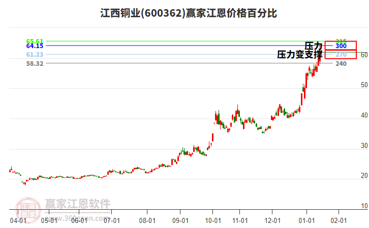 600362江西銅業(yè)江恩價格百分比工具 600362江西銅業(yè)江恩價格百分比工具