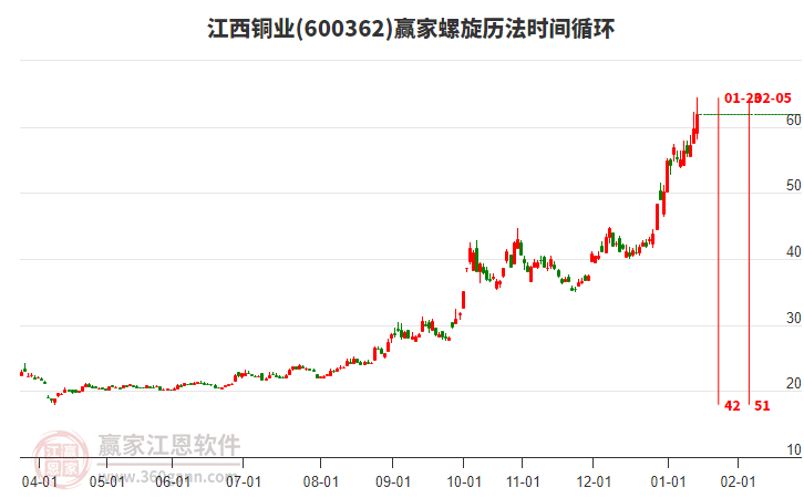 600362江西銅業(yè)螺旋歷法時間循環(huán)工具 600362江西銅業(yè)螺旋歷法時間循環(huán)工具