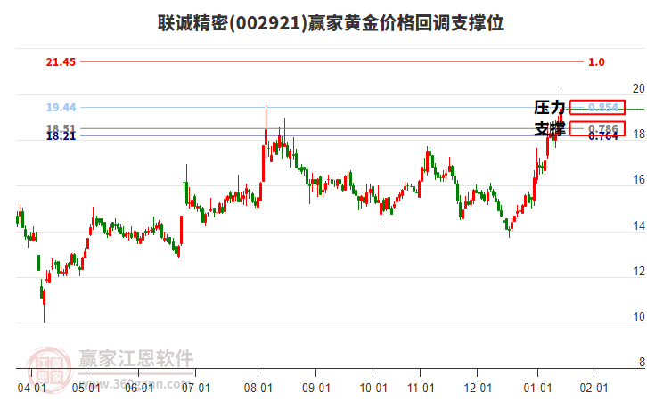 002921聯(lián)誠(chéng)精密黃金價(jià)格回調(diào)支撐位工具