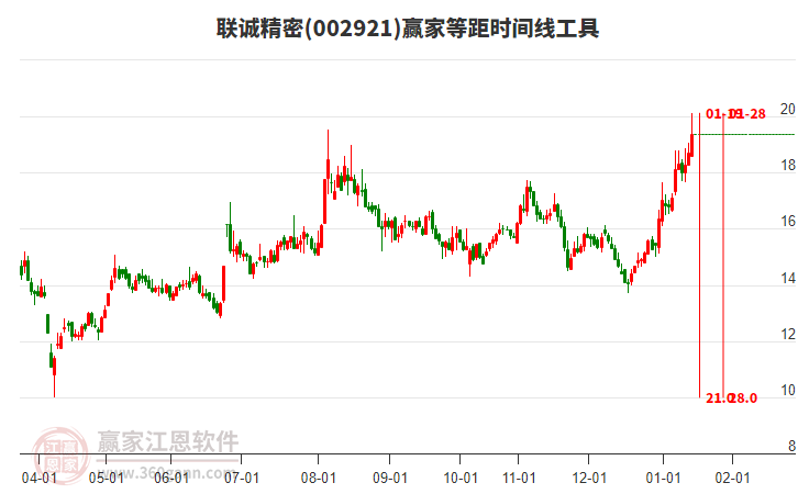 002921聯(lián)誠(chéng)精密等距時(shí)間周期線工具