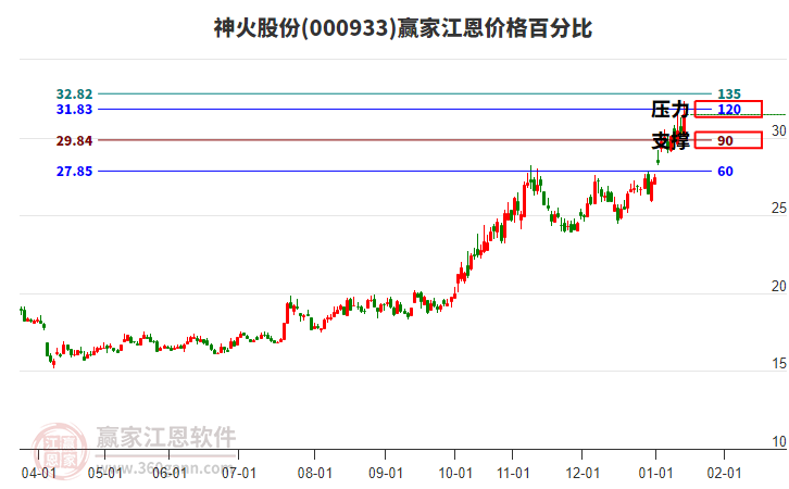 000933神火股份江恩價(jià)格百分比工具