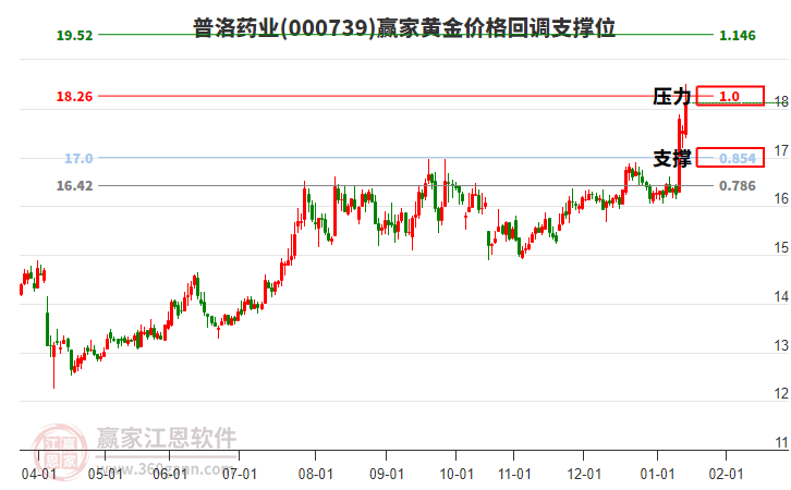 000739普洛藥業(yè)黃金價格回調支撐位工具 000739普洛藥業(yè)黃金價格回調支撐位工具
